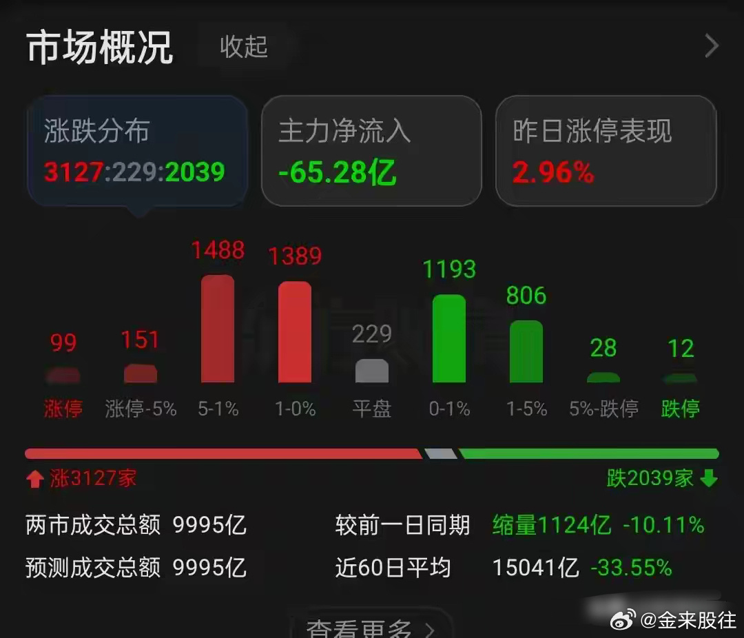 每日复盘：市场地量新低，沪指八连阳神话终结