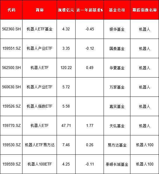 半马天工夺冠，华夏基金大赢！机器人ETF暴增34倍