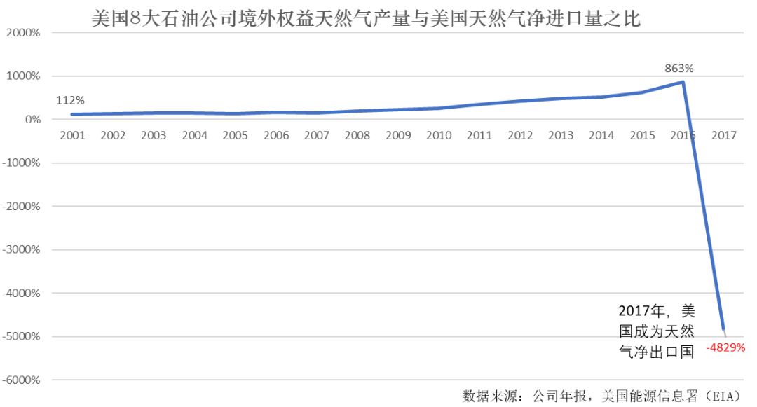 FPG盛财国际预测：美国天然气产量2032年或将触顶